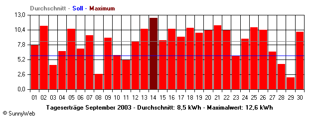 Grafik Monatsertrag