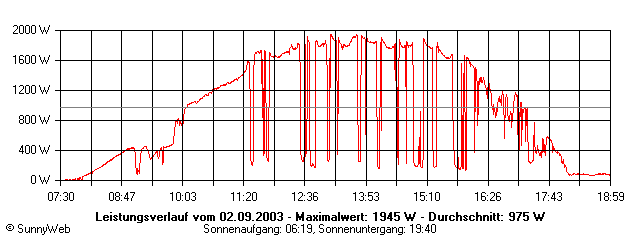 Grafik Tagesertrag