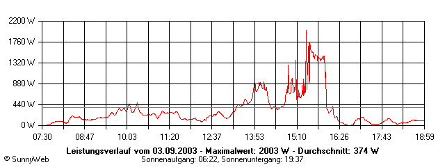 Grafik Tagesertrag