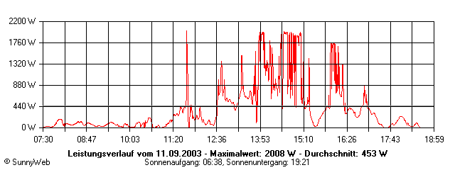 Grafik Tagesertrag