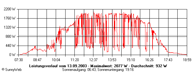 Grafik Tagesertrag