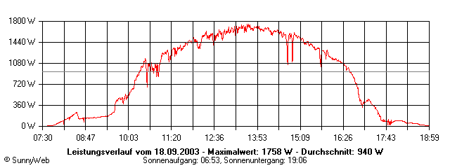 Grafik Tagesertrag