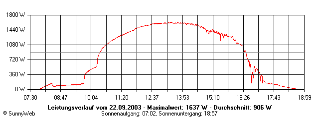 Grafik Tagesertrag