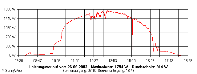 Grafik Tagesertrag