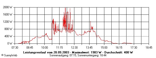 Grafik Tagesertrag