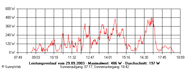 Grafik Tagesertrag