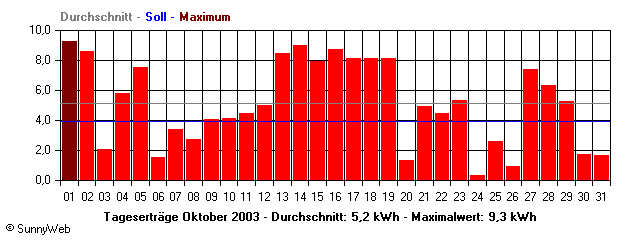 Grafik Monatsertrag