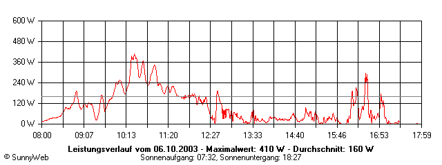 Grafik Tagesertrag