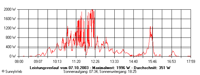Grafik Tagesertrag