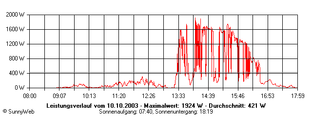 Grafik Tagesertrag