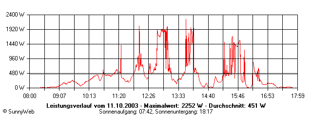Grafik Tagesertrag