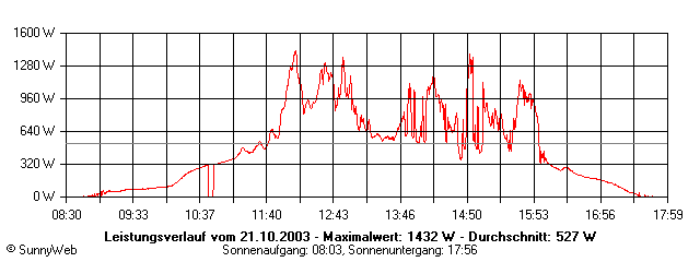 Grafik Tagesertrag