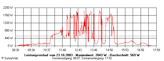 Grafik Tagesertrag