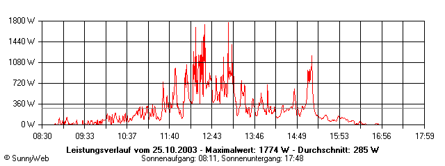 Grafik Tagesertrag