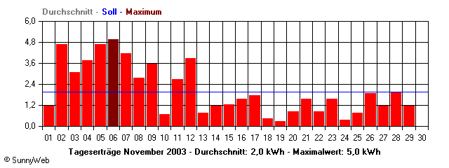 Grafik Monatsertrag