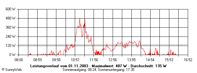 Grafik Tagesertrag