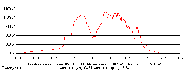 Grafik Tagesertrag