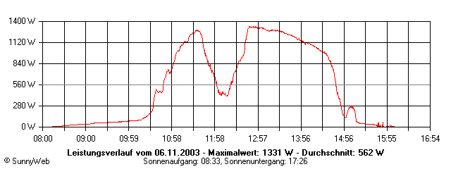 Grafik Tagesertrag