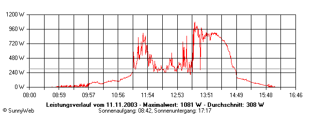 Grafik Tagesertrag