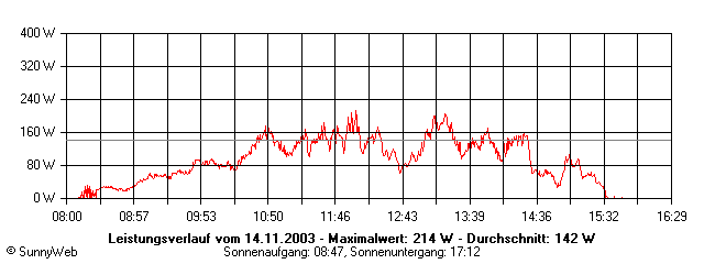 Grafik Tagesertrag