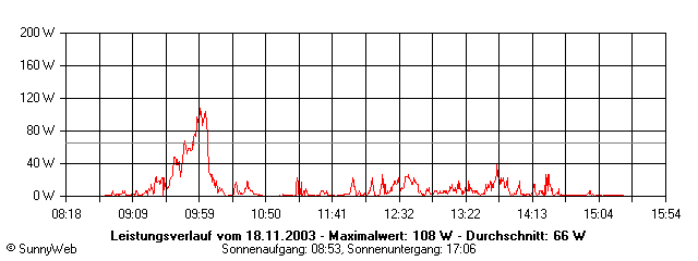 Grafik Tagesertrag