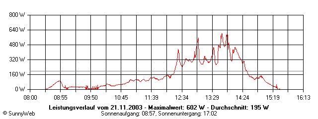 Grafik Tagesertrag