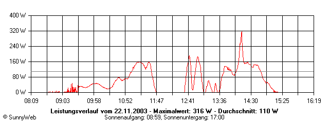 Grafik Tagesertrag