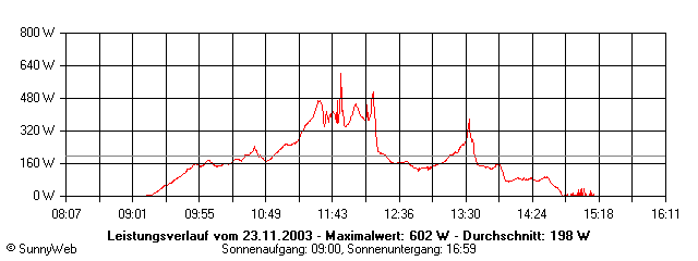 Grafik Tagesertrag