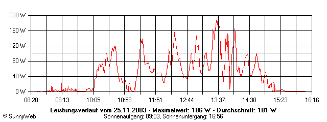 Grafik Tagesertrag