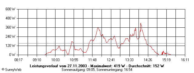 Grafik Tagesertrag