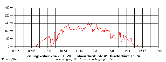 Grafik Tagesertrag