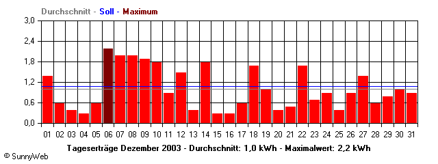 Grafik Monatsertrag