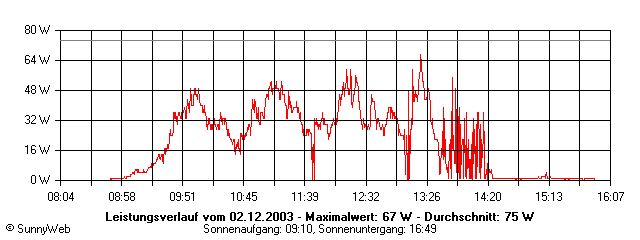 Grafik Tagesertrag