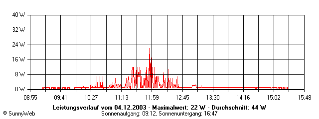 Grafik Tagesertrag