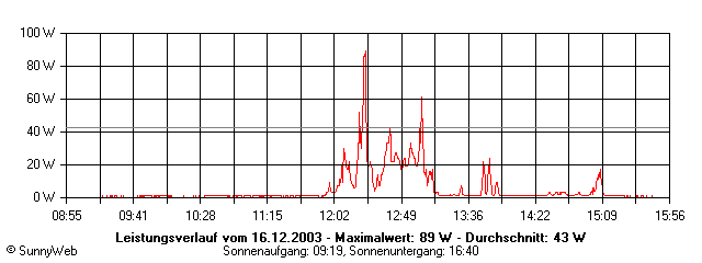 Grafik Tagesertrag