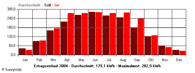 Grafik Jahresertrag