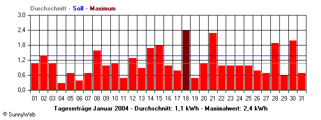 Grafik Monatsertrag