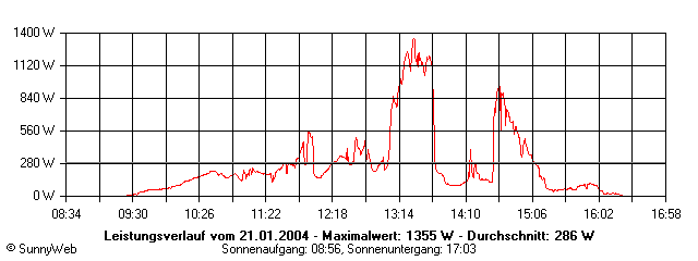 Grafik Tagesertrag