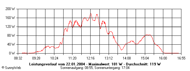 Grafik Tagesertrag