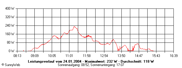 Grafik Tagesertrag