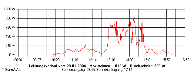 Grafik Tagesertrag