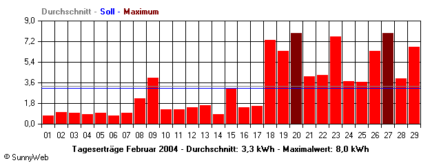 Grafik Monatsertrag