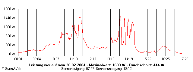 Grafik Tagesertrag