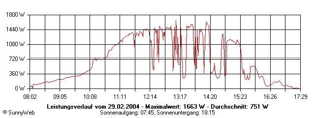 Grafik Tagesertrag