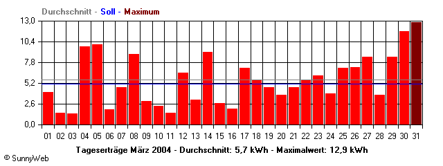 Grafik Monatsertrag