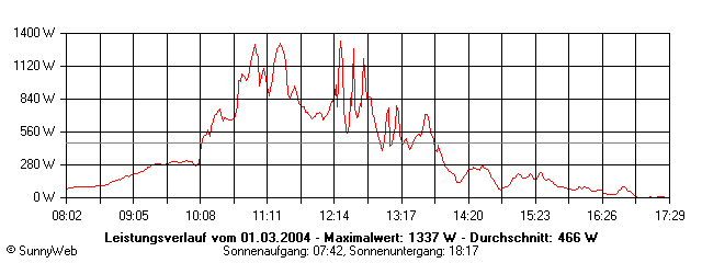 Grafik Tagesertrag