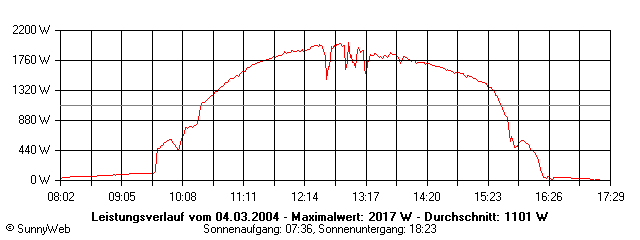 Grafik Tagesertrag