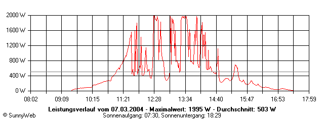 Grafik Tagesertrag
