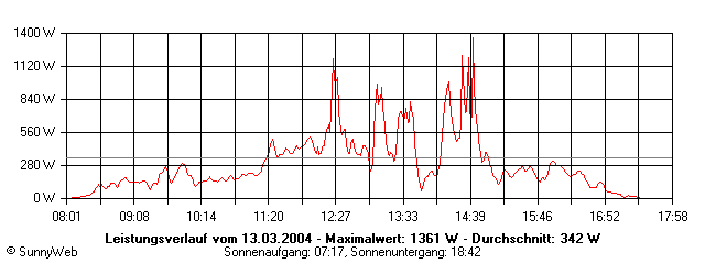 Grafik Tagesertrag