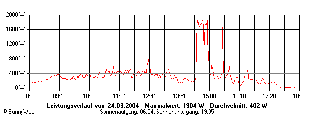 Grafik Tagesertrag